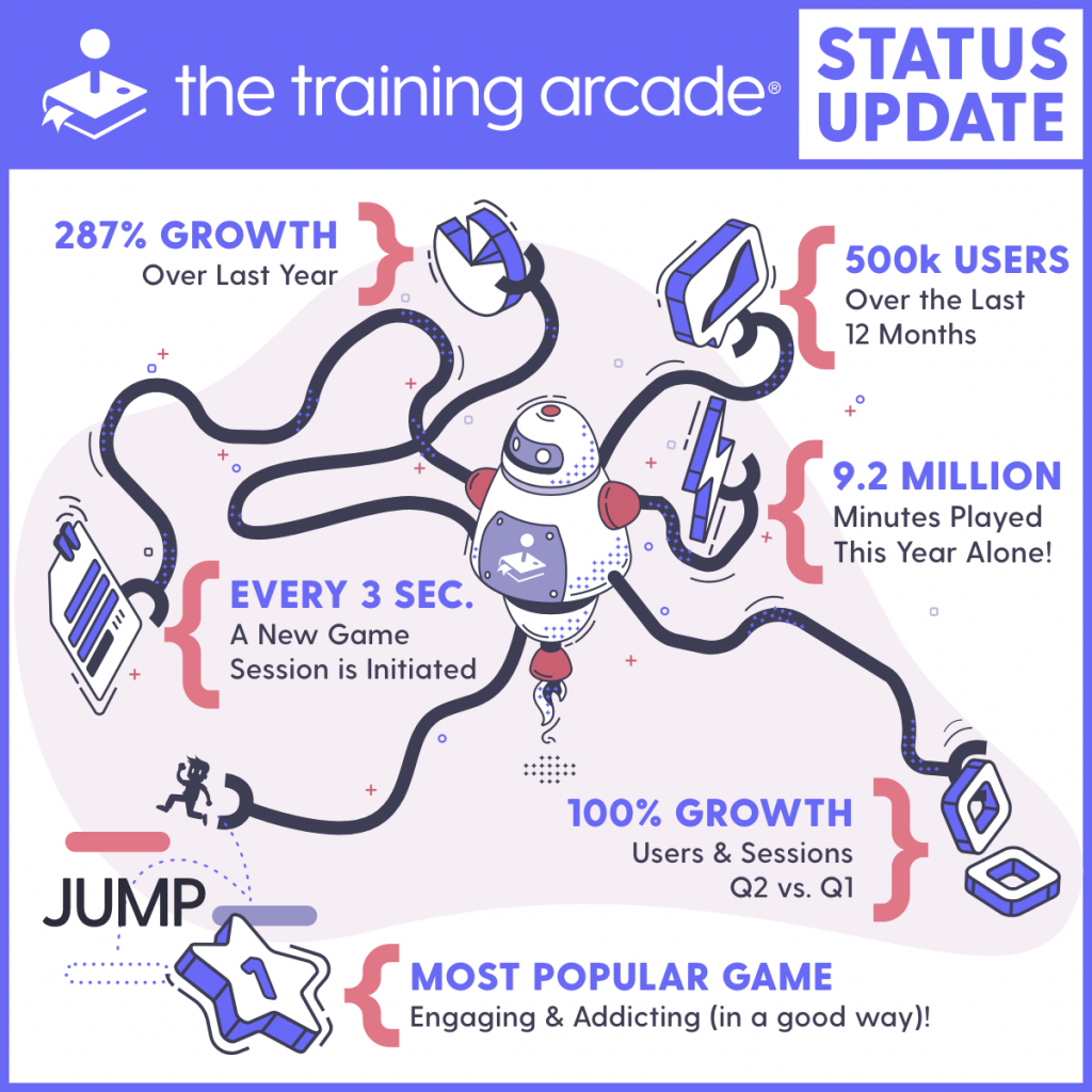 Infographic on The Training Arcade Mid-Year results